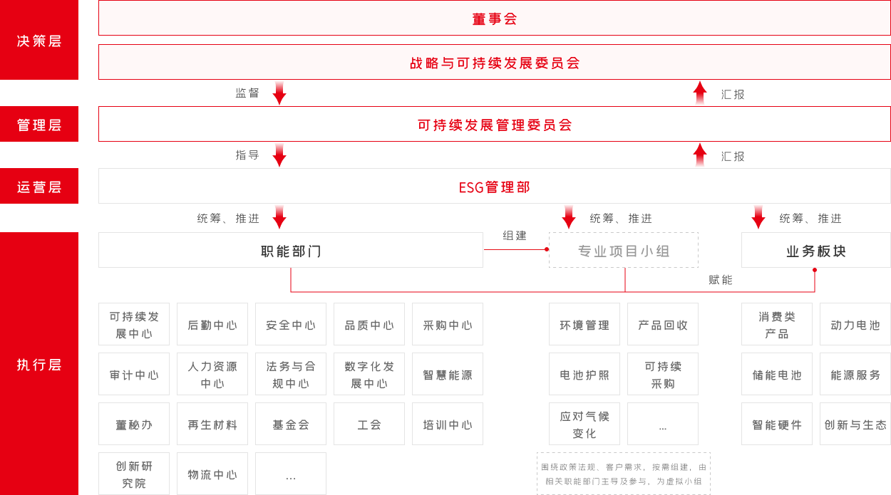 欣旺达集团治理架构：决策层、管理层、运营层、执行层；董事会与战略及可持续发展委员会监督，ESG管理部统筹职能部门、专业项目小组与业务板块。